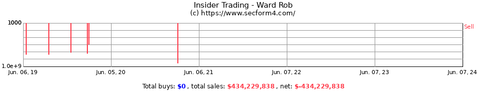 Insider Trading Transactions for Ward Rob