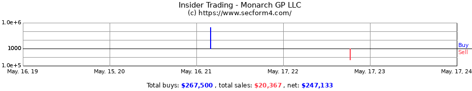 Insider Trading Transactions for Monarch GP LLC