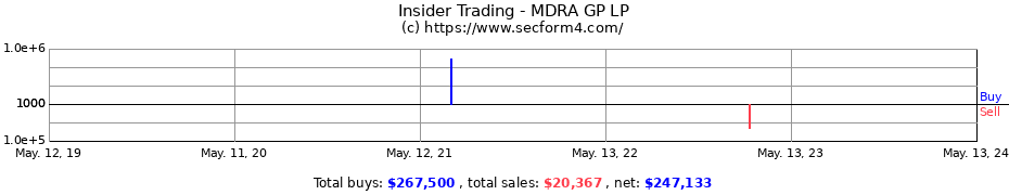 Insider Trading Transactions for MDRA GP LP
