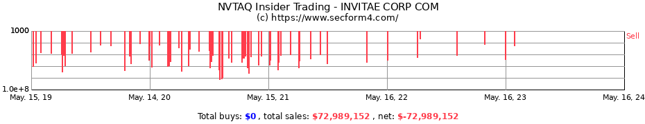 Insider Trading Transactions for Invitae Corp