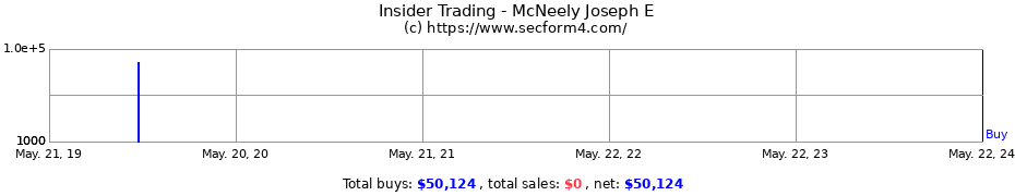 Insider Trading Transactions for McNeely Joseph E