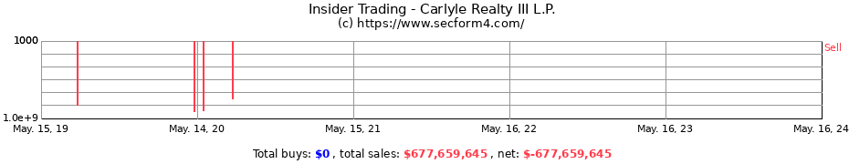 Insider Trading Transactions for Carlyle Realty III L.P.