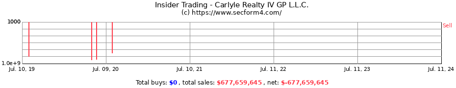 Insider Trading Transactions for Carlyle Realty IV GP L.L.C.