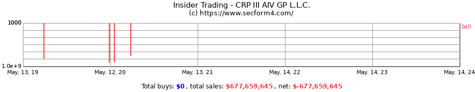 Insider Trading Transactions for CRP III AIV GP L.L.C.