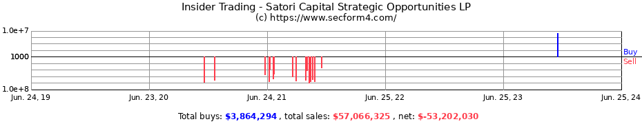 Insider Trading Transactions for Satori Capital Strategic Opportunities LP