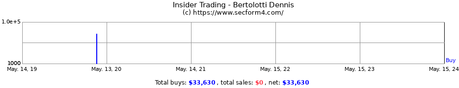Insider Trading Transactions for Bertolotti Dennis