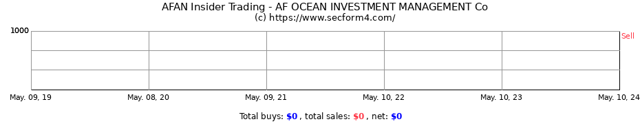 Insider Trading Transactions for AF OCEAN INVESTMENT MANAGEMENT Co