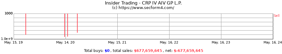 Insider Trading Transactions for CRP IV AIV GP L.P.