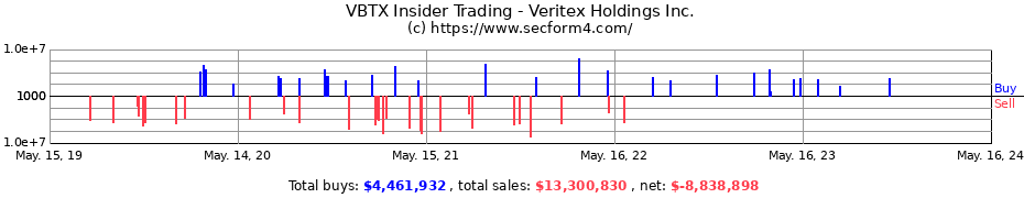 Insider Trading Transactions for Veritex Holdings Inc.
