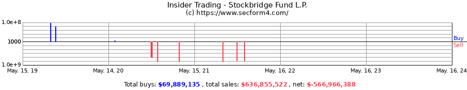 Insider Trading Transactions for Stockbridge Fund L.P.