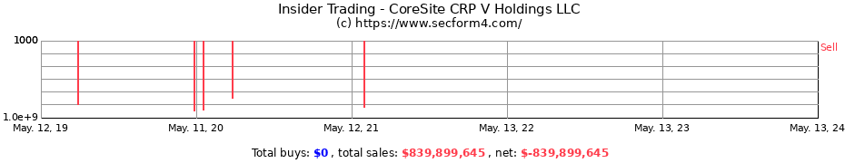 Insider Trading Transactions for CoreSite CRP V Holdings LLC