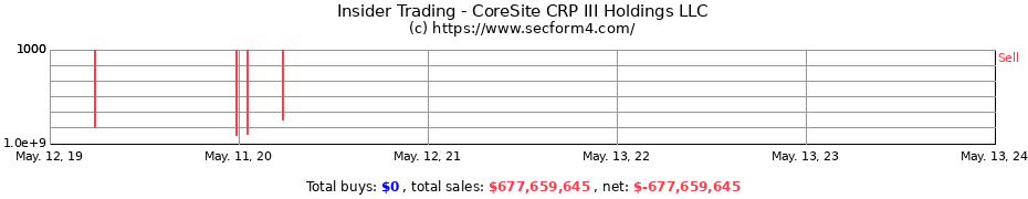 Insider Trading Transactions for CoreSite CRP III Holdings LLC