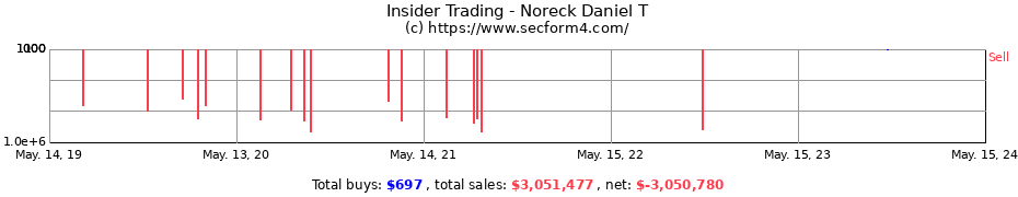 Insider Trading Transactions for Noreck Daniel T