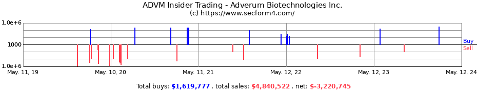 Insider Trading Transactions for Adverum Biotechnologies Inc.