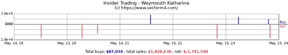 Insider Trading Transactions for Weymouth Katharine