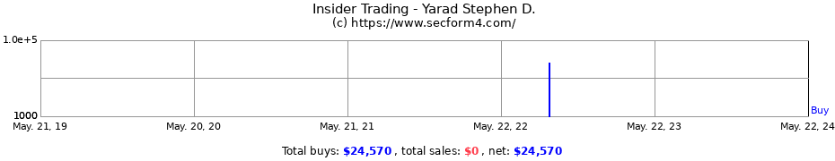 Insider Trading Transactions for Yarad Stephen D.