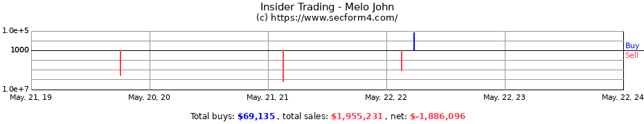Insider Trading Transactions for Melo John