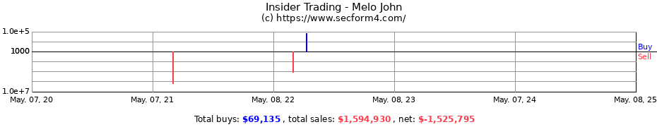 Insider Trading Transactions for Melo John