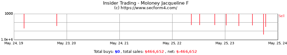 Insider Trading Transactions for Moloney Jacqueline F