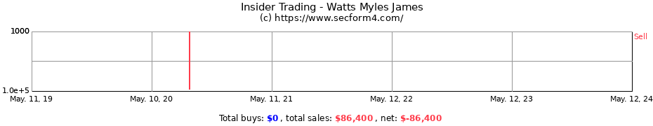 Insider Trading Transactions for Watts Myles James