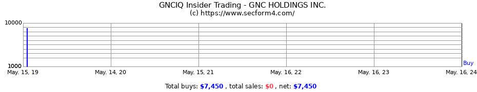 Insider Trading Transactions for GNC HOLDINGS INC.