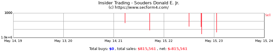 Insider Trading Transactions for Souders Donald E. Jr.