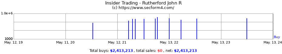 Insider Trading Transactions for Rutherford John R