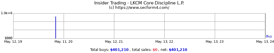 Insider Trading Transactions for LKCM Core Discipline L.P.
