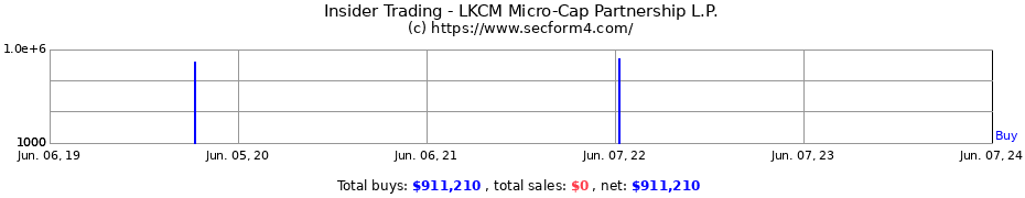 Insider Trading Transactions for LKCM Micro-Cap Partnership L.P.