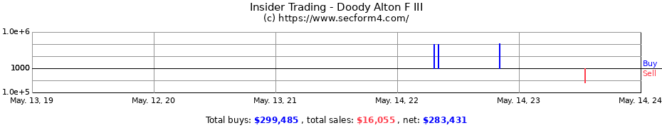 Insider Trading Transactions for Doody Alton F III