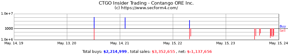 Insider Trading Transactions for Contango ORE Inc.