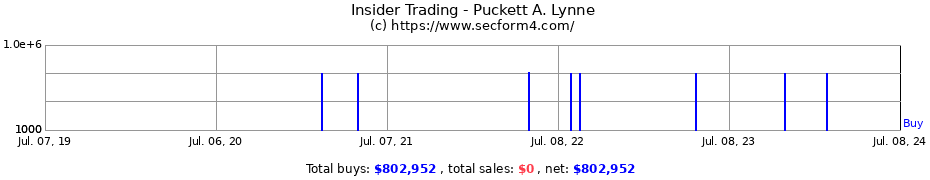 Insider Trading Transactions for Puckett A. Lynne