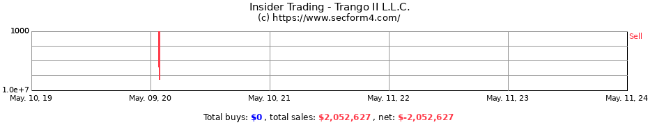 Insider Trading Transactions for Trango II L.L.C.