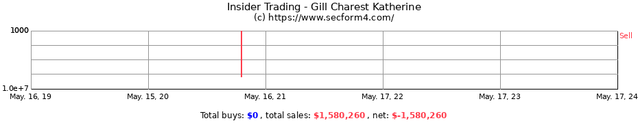 Insider Trading Transactions for Gill Charest Katherine