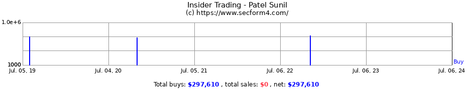 Insider Trading Transactions for Patel Sunil