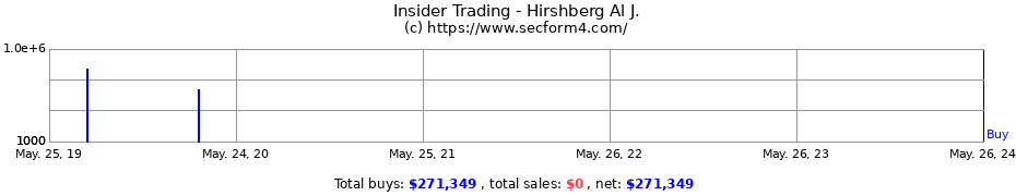 Insider Trading Transactions for Hirshberg Al J.