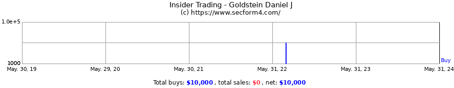 Insider Trading Transactions for Goldstein Daniel J