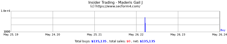 Insider Trading Transactions for Maderis Gail J