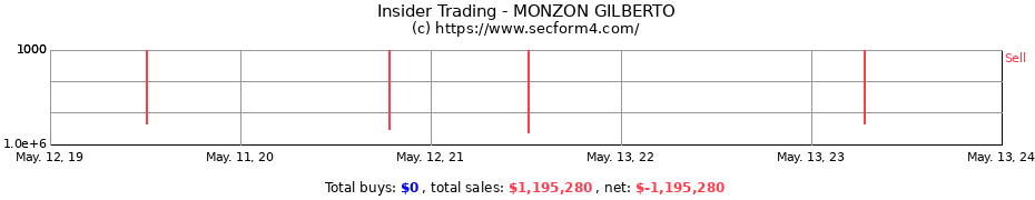Insider Trading Transactions for MONZON GILBERTO