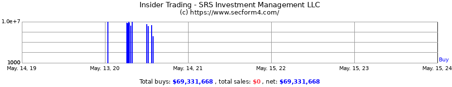 Insider Trading Transactions for SRS Investment Management LLC