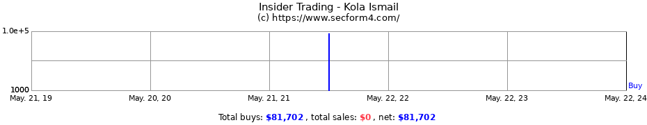 Insider Trading Transactions for Kola Ismail