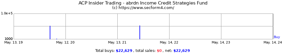Insider Trading Transactions for abrdn Income Credit Strategies Fund