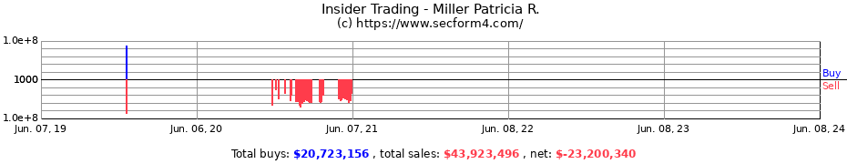 Insider Trading Transactions for Miller Patricia R.