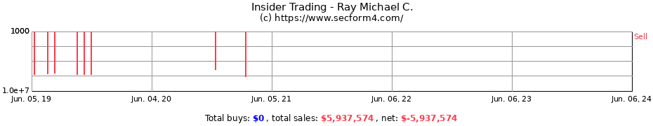 Insider Trading Transactions for Ray Michael C.