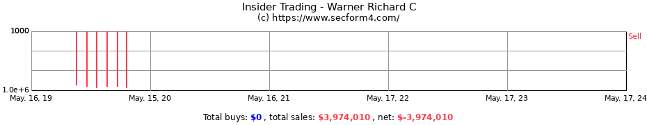 Insider Trading Transactions for Warner Richard C