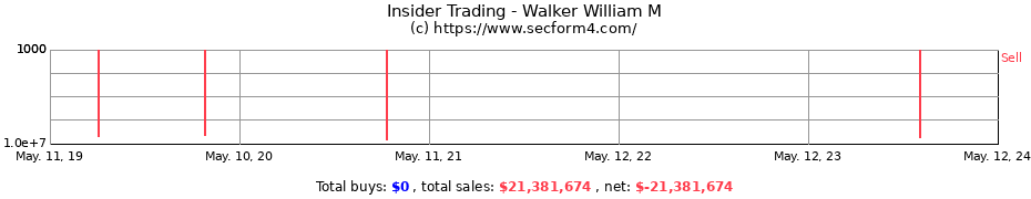 Insider Trading Transactions for Walker William M