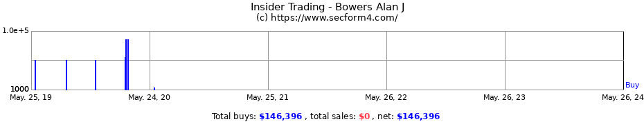 Insider Trading Transactions for Bowers Alan J