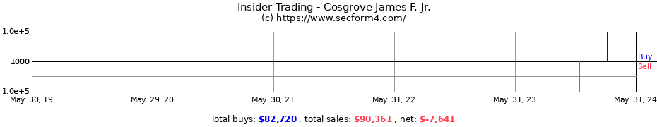 Insider Trading Transactions for Cosgrove James F. Jr.