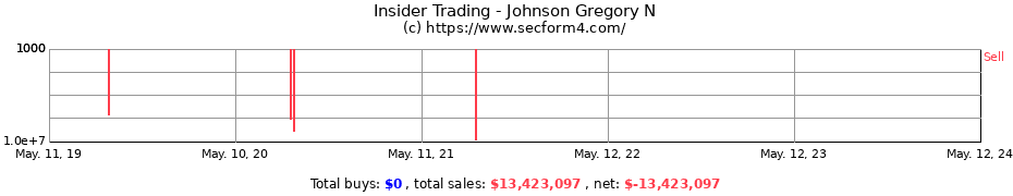 Insider Trading Transactions for Johnson Gregory N