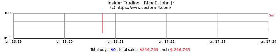 Insider Trading Transactions for Rice E. John Jr